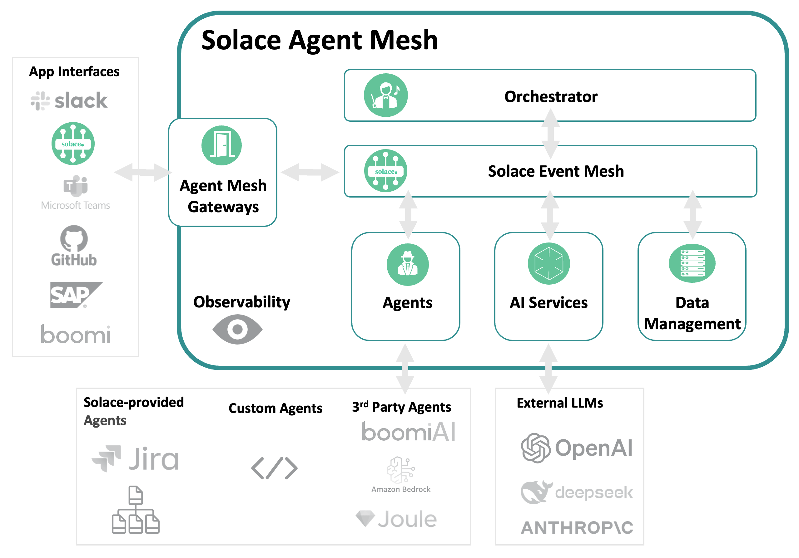 Solace, Growth $790M
